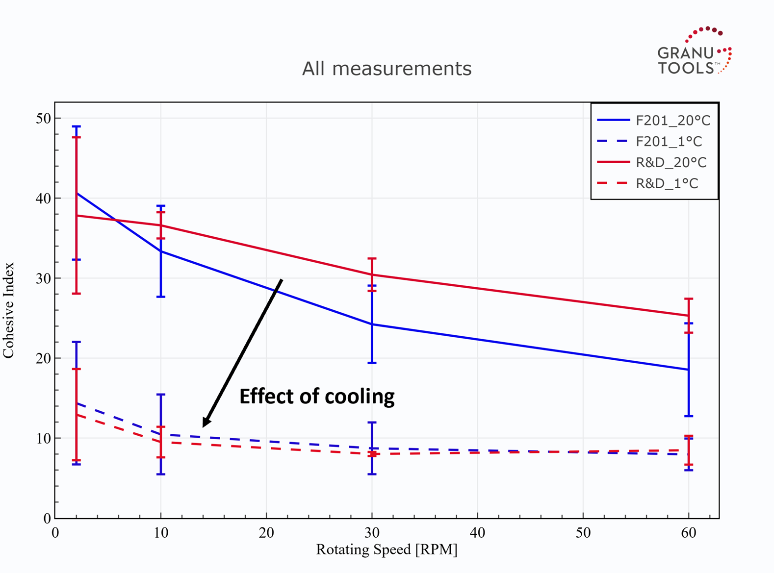 graph of the cohesive index vs the rotating speed for the two powders at 20 and 1 degrees celsius